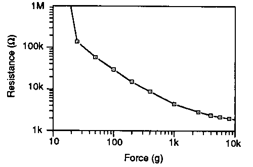 Figure 1 -- Force vs. Resistance