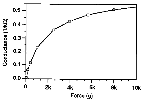 Figure 2 -- Force vs. Conductance